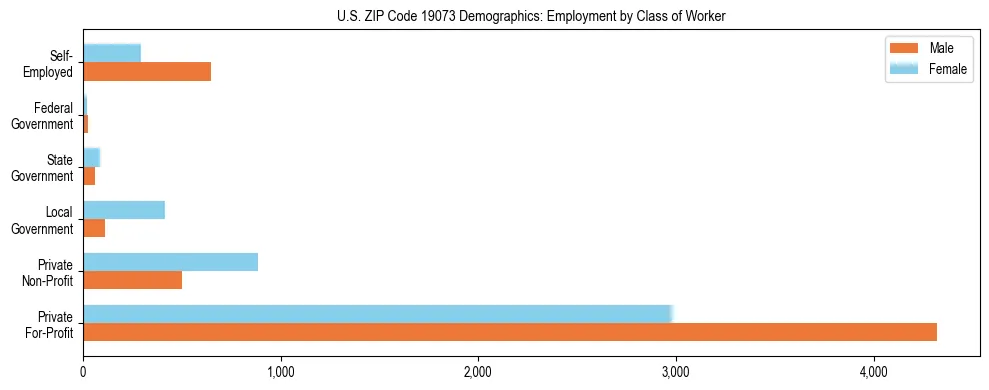 Horizontal bar chart showing employment distribution by class of worker and gender in US ZIP Code 19073, based on 2023 ACS data.