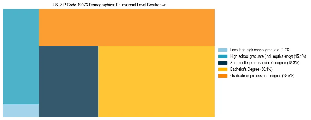 Treemap chart illustrating the educational attainment breakdown for population 25 years and over in US ZIP Code 19073.