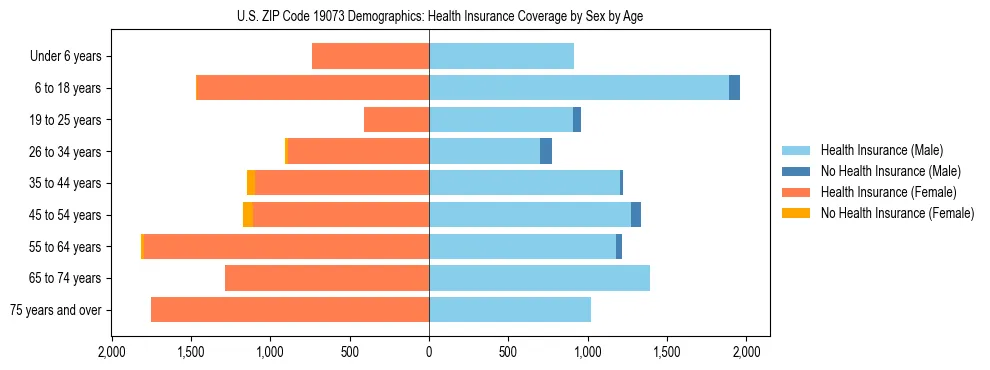 Pyramid chart showing health insurance coverage by age and sex in US ZIP Code 19073.