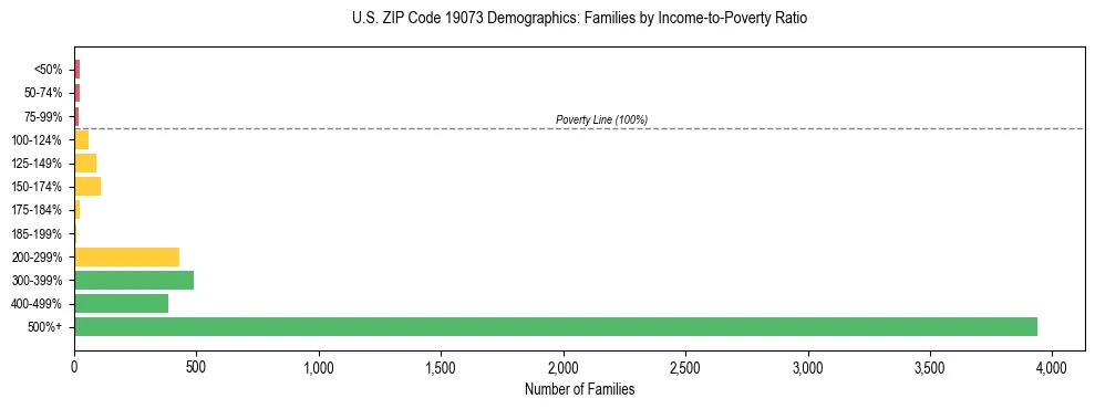 Horizontal bar chart showing family distribution by income-to-poverty ratio in US ZIP Code 19073, based on 2023 ACS data.