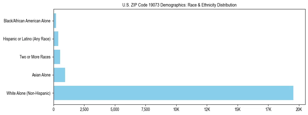 Race and Ethnicity Distribution Chart for US ZIP Code 19073