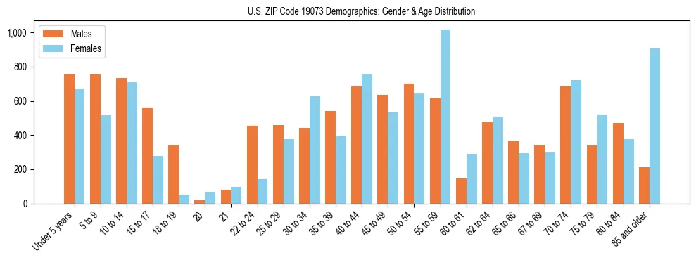 Bar chart showing the population distribution of US ZIP Code 19073 by age group and gender, based on 2023 ACS data.