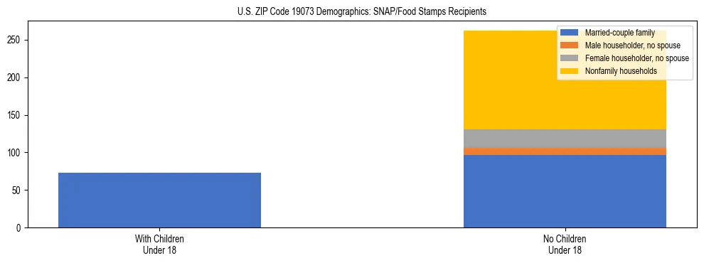 Stacked bar chart showing SNAP/Food Stamps recipient household composition by presence of children under 18 in US ZIP Code 19073, based on 2023 ACS data.
