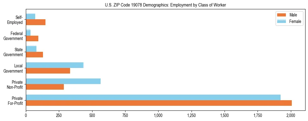 Horizontal bar chart showing employment distribution by class of worker and gender in US ZIP Code 19078, based on 2023 ACS data.