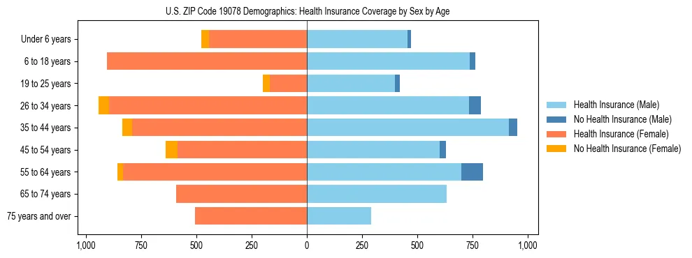 Pyramid chart showing health insurance coverage by age and sex in US ZIP Code 19078.