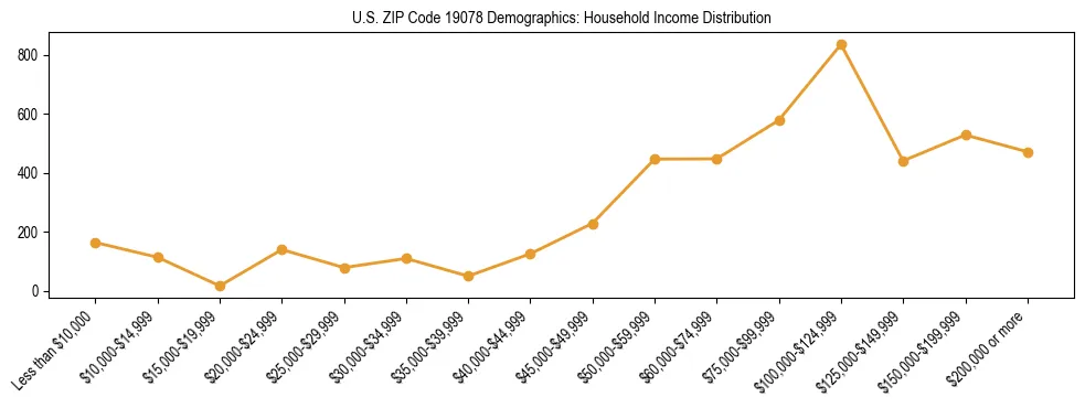 Horizontal bar chart showing household income distribution in US ZIP Code 19078.