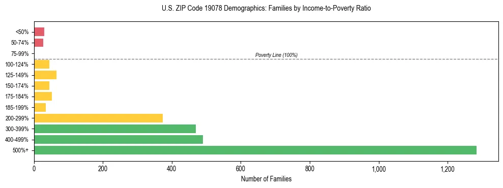 Horizontal bar chart showing family distribution by income-to-poverty ratio in US ZIP Code 19078, based on 2023 ACS data.