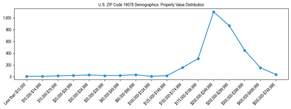 Line chart showing the distribution of property values for owner-occupied housing units in US ZIP Code 19078.