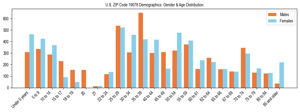 Bar chart showing the population distribution of US ZIP Code 19078 by age group and gender, based on 2023 ACS data.