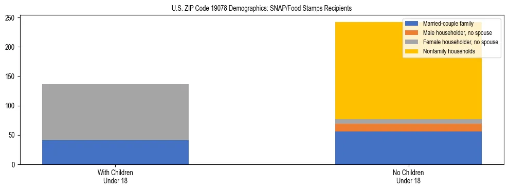 Stacked bar chart showing SNAP/Food Stamps recipient household composition by presence of children under 18 in US ZIP Code 19078, based on 2023 ACS data.