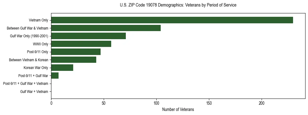 Horizontal bar chart showing veteran distribution by period of military service in US ZIP Code 19078, based on 2023 ACS data.