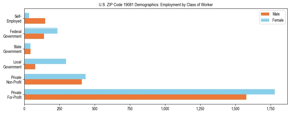 Horizontal bar chart showing employment distribution by class of worker and gender in US ZIP Code 19081, based on 2023 ACS data.