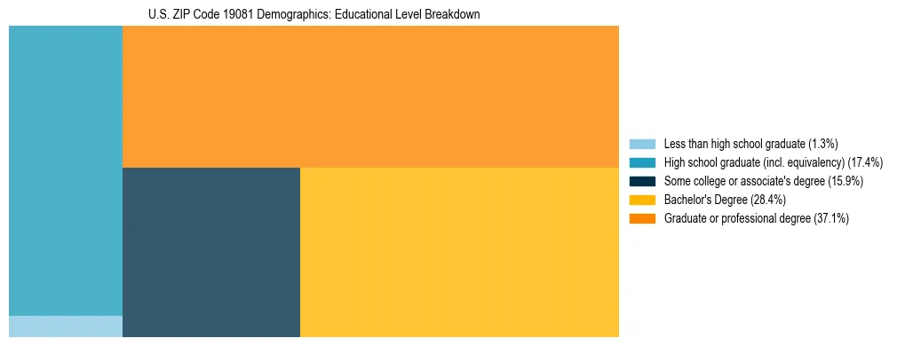 Treemap chart illustrating the educational attainment breakdown for population 25 years and over in US ZIP Code 19081.