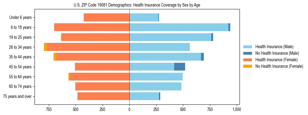 Pyramid chart showing health insurance coverage by age and sex in US ZIP Code 19081.