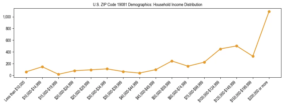 Horizontal bar chart showing household income distribution in US ZIP Code 19081.