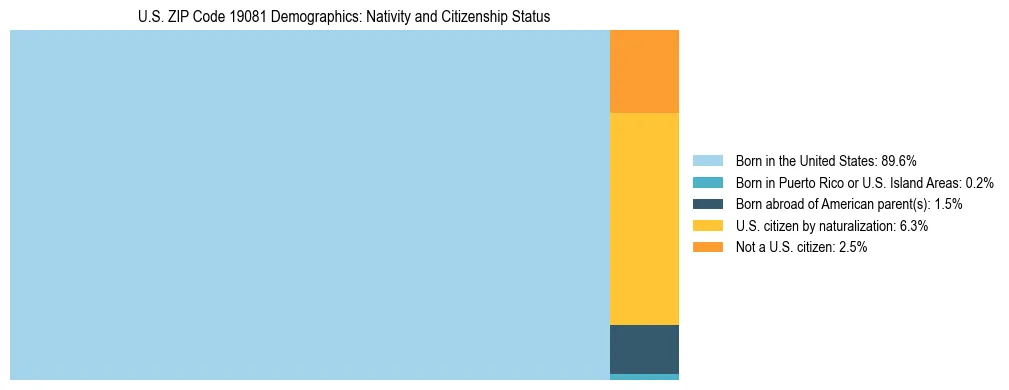 Treemap showing the population distribution by nativity and citizenship status in US ZIP Code 19081 based on U.S. Census data.