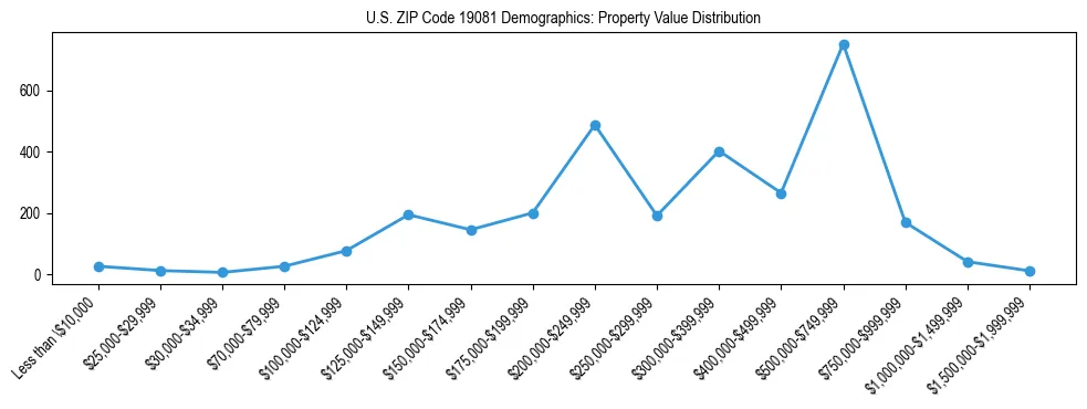 Line chart showing the distribution of property values for owner-occupied housing units in US ZIP Code 19081.