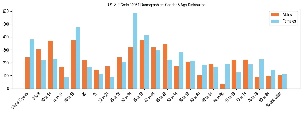 Bar chart showing the population distribution of US ZIP Code 19081 by age group and gender, based on 2023 ACS data.