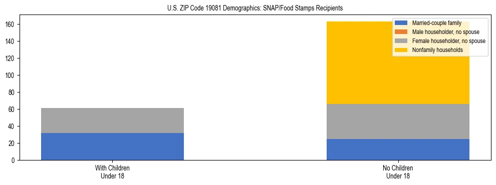 Stacked bar chart showing SNAP/Food Stamps recipient household composition by presence of children under 18 in US ZIP Code 19081, based on 2023 ACS data.
