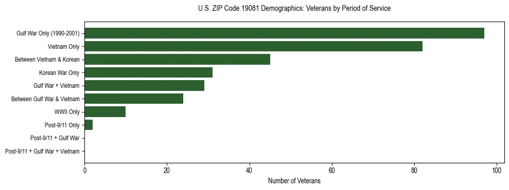 Horizontal bar chart showing veteran distribution by period of military service in US ZIP Code 19081, based on 2023 ACS data.