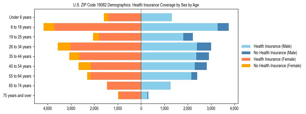 Pyramid chart showing health insurance coverage by age and sex in US ZIP Code 19082.