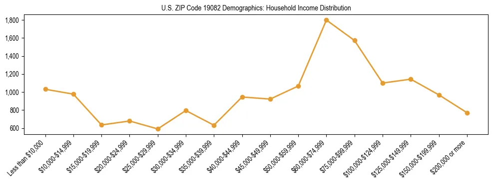 Horizontal bar chart showing household income distribution in US ZIP Code 19082.
