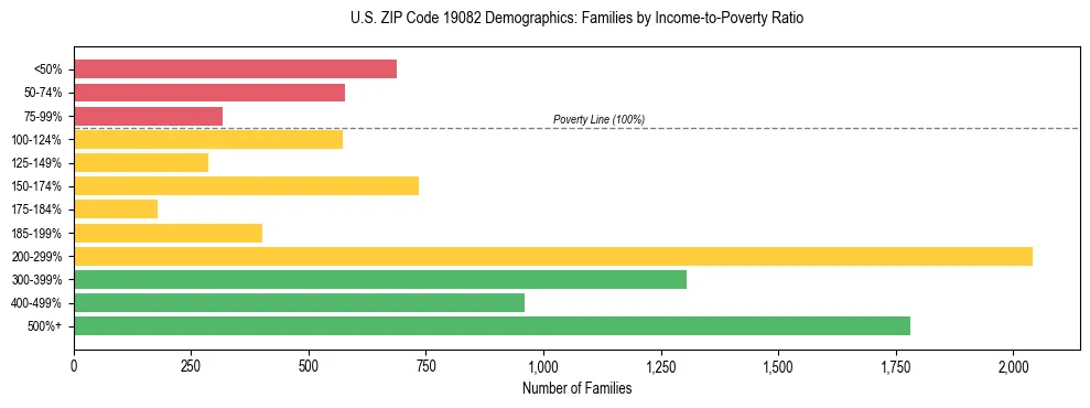 Horizontal bar chart showing family distribution by income-to-poverty ratio in US ZIP Code 19082, based on 2023 ACS data.