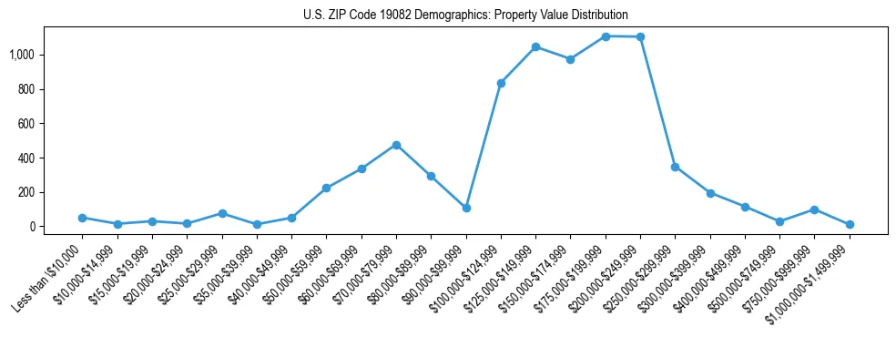 Line chart showing the distribution of property values for owner-occupied housing units in US ZIP Code 19082.