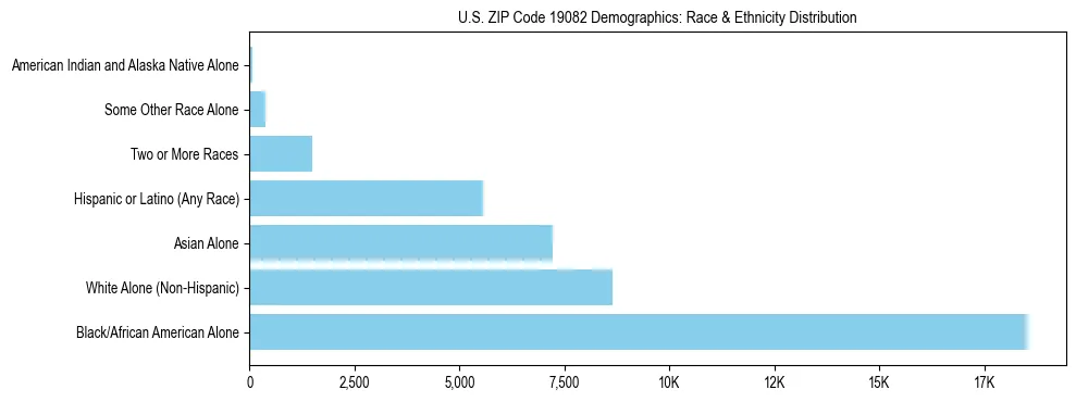 Race and Ethnicity Distribution Chart for US ZIP Code 19082