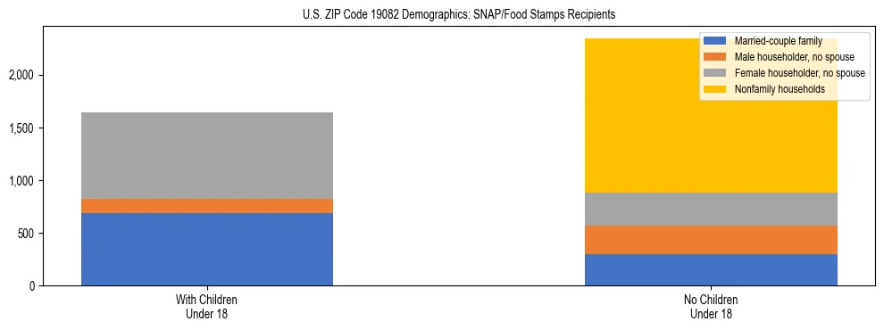 Stacked bar chart showing SNAP/Food Stamps recipient household composition by presence of children under 18 in US ZIP Code 19082, based on 2023 ACS data.