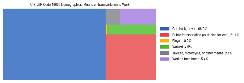 Treemap showing means of transportation to work distribution in US ZIP Code 19082.