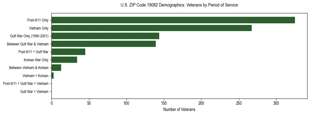 Horizontal bar chart showing veteran distribution by period of military service in US ZIP Code 19082, based on 2023 ACS data.