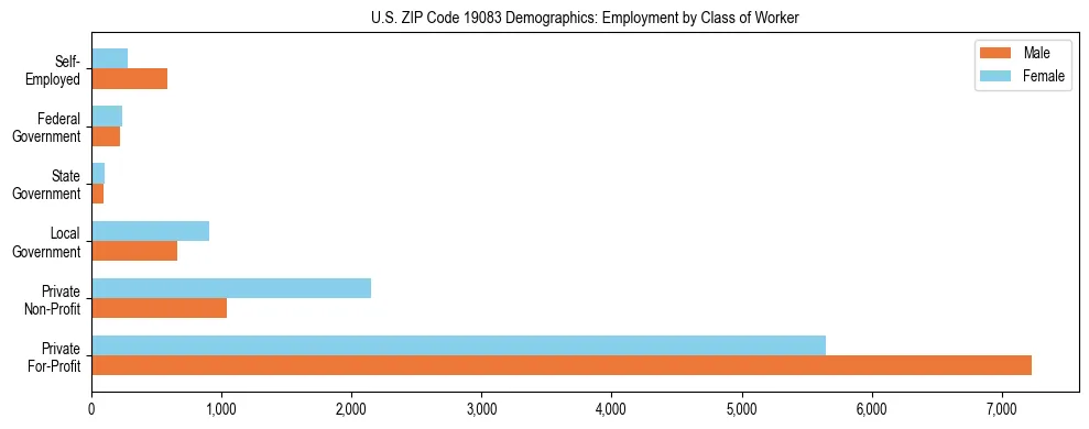 Horizontal bar chart showing employment distribution by class of worker and gender in US ZIP Code 19083, based on 2023 ACS data.
