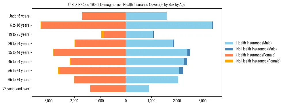 Pyramid chart showing health insurance coverage by age and sex in US ZIP Code 19083.