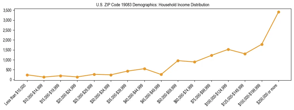 Horizontal bar chart showing household income distribution in US ZIP Code 19083.
