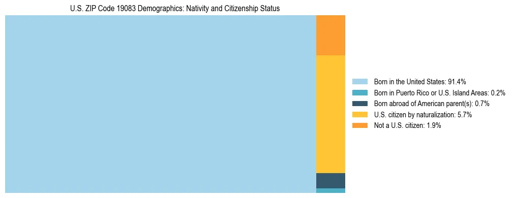 Treemap showing the population distribution by nativity and citizenship status in US ZIP Code 19083 based on U.S. Census data.
