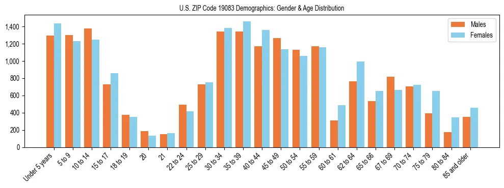 Bar chart showing the population distribution of US ZIP Code 19083 by age group and gender, based on 2023 ACS data.