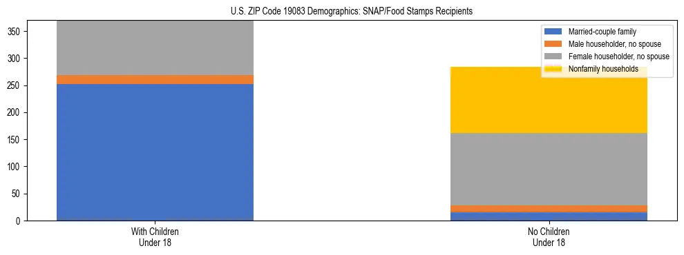 Stacked bar chart showing SNAP/Food Stamps recipient household composition by presence of children under 18 in US ZIP Code 19083, based on 2023 ACS data.