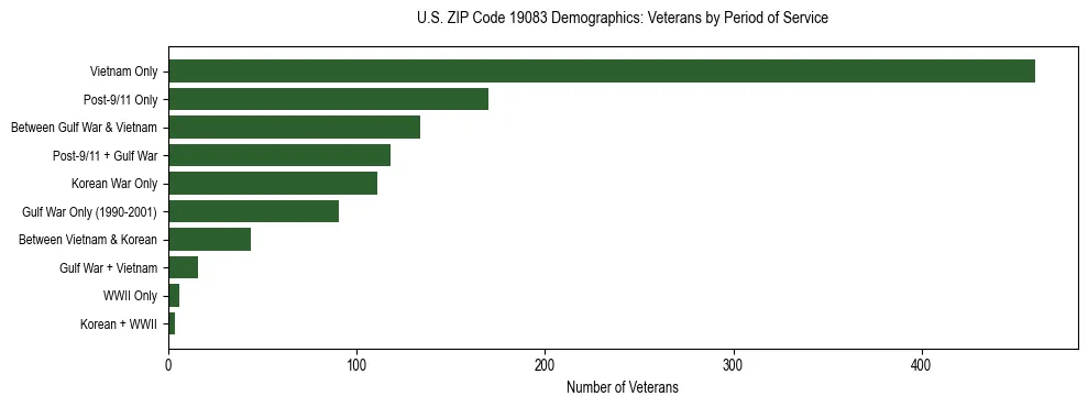 Horizontal bar chart showing veteran distribution by period of military service in US ZIP Code 19083, based on 2023 ACS data.