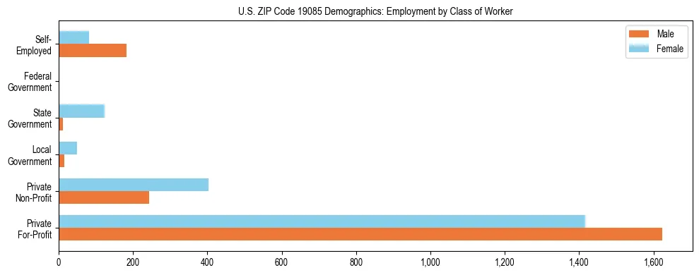 Horizontal bar chart showing employment distribution by class of worker and gender in US ZIP Code 19085, based on 2023 ACS data.