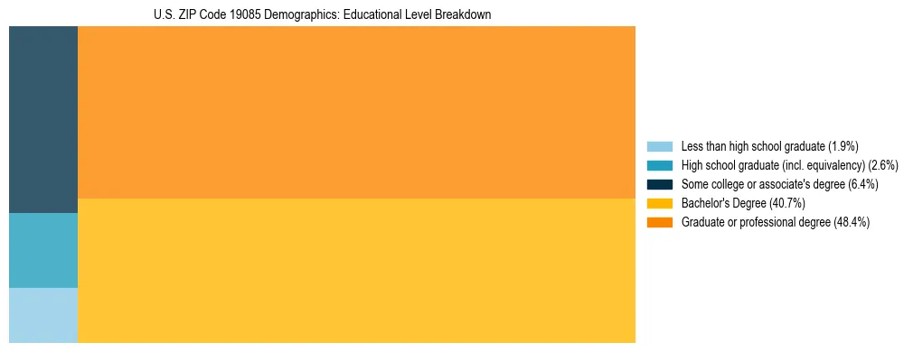 Treemap chart illustrating the educational attainment breakdown for population 25 years and over in US ZIP Code 19085.