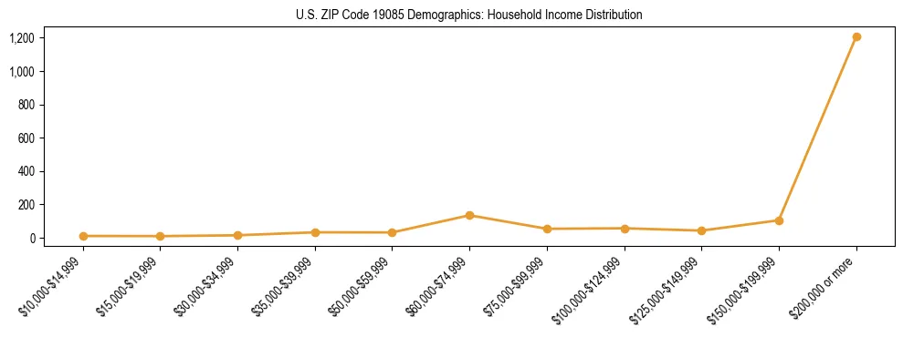 Horizontal bar chart showing household income distribution in US ZIP Code 19085.