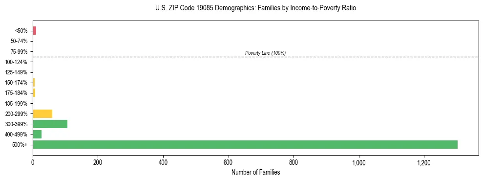 Horizontal bar chart showing family distribution by income-to-poverty ratio in US ZIP Code 19085, based on 2023 ACS data.