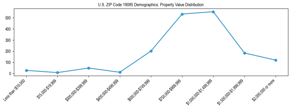 Line chart showing the distribution of property values for owner-occupied housing units in US ZIP Code 19085.