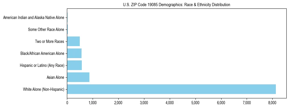 Race and Ethnicity Distribution Chart for US ZIP Code 19085
