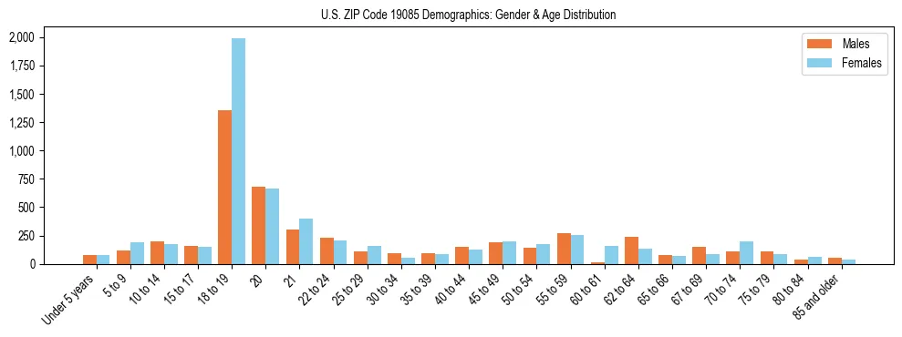 Bar chart showing the population distribution of US ZIP Code 19085 by age group and gender, based on 2023 ACS data.