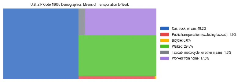 Treemap showing means of transportation to work distribution in US ZIP Code 19085.