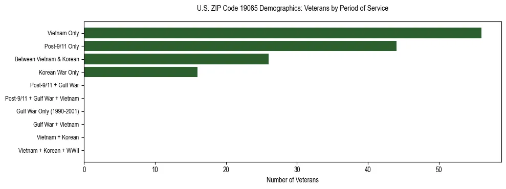 Horizontal bar chart showing veteran distribution by period of military service in US ZIP Code 19085, based on 2023 ACS data.