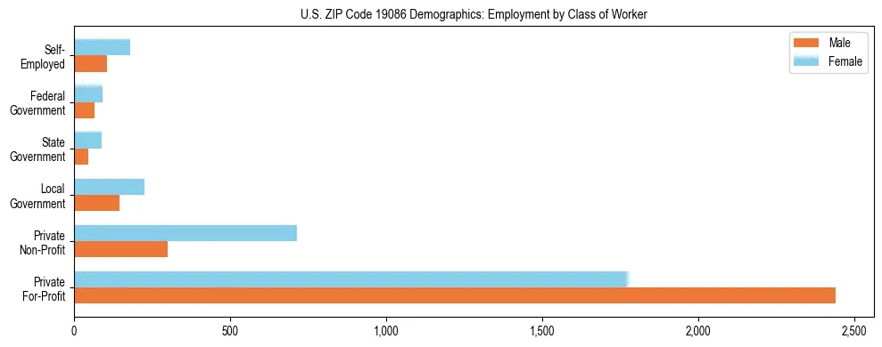Horizontal bar chart showing employment distribution by class of worker and gender in US ZIP Code 19086, based on 2023 ACS data.
