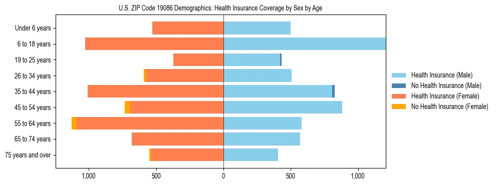 Pyramid chart showing health insurance coverage by age and sex in US ZIP Code 19086.